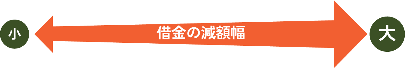 借金の総減幅